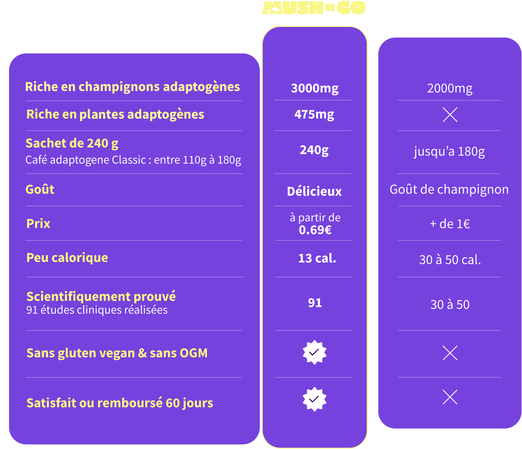 Comparaison Café