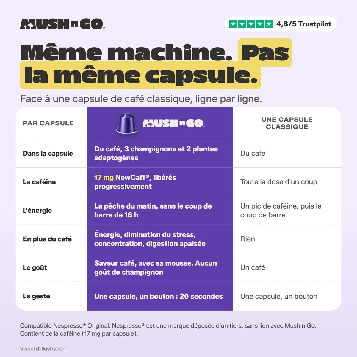 Why Mush Caps, line by line, compared with a regular coffee capsule