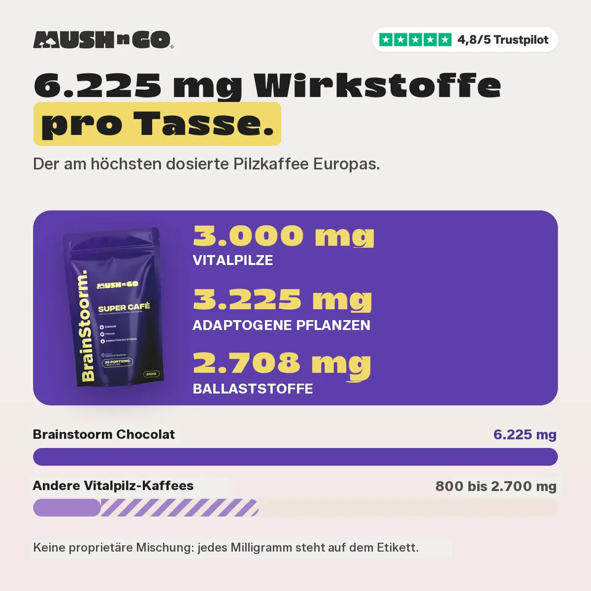 6.225 mg im Vergleich zu anderen adaptogenen Kaffees