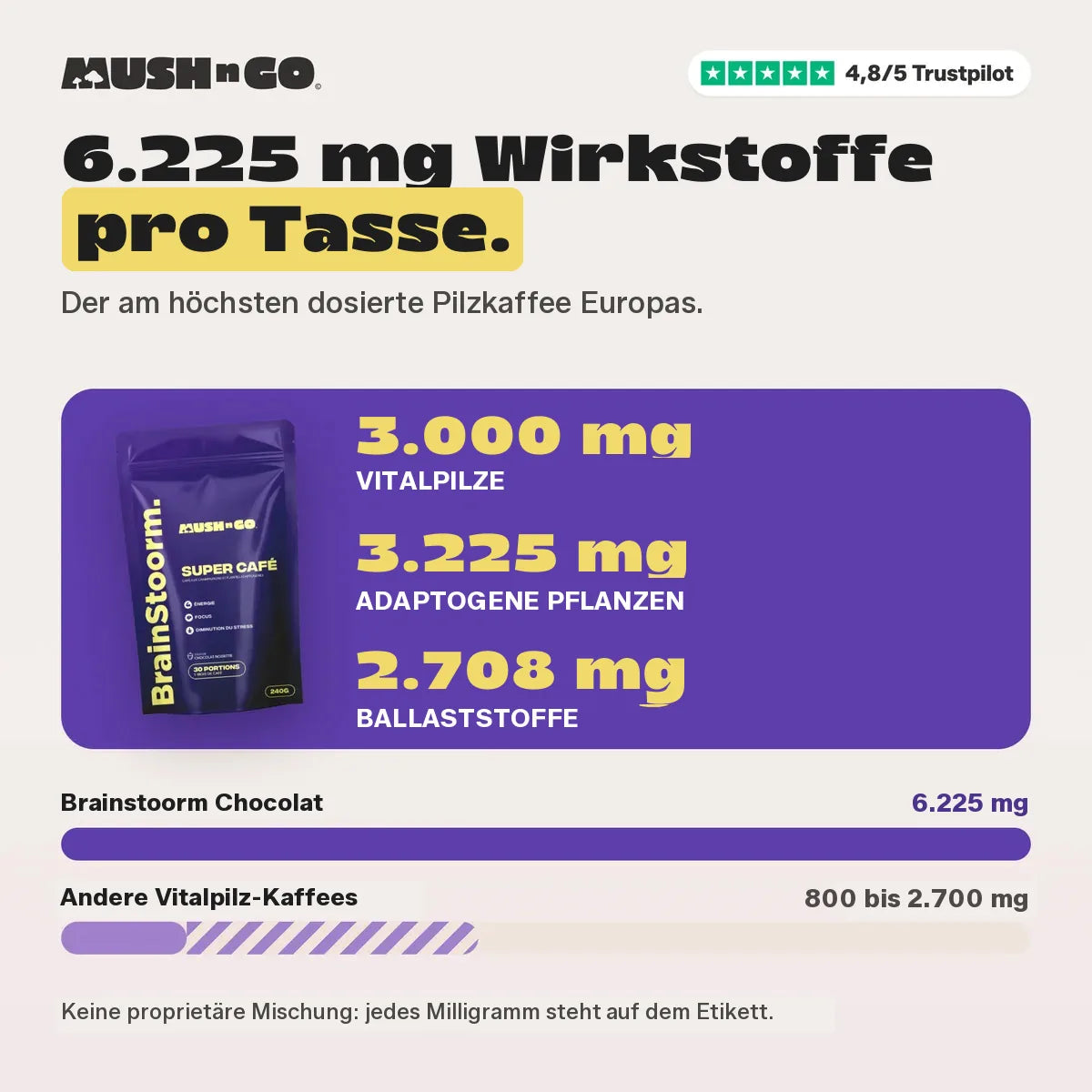 6.225 mg im Vergleich zu anderen adaptogenen Kaffees