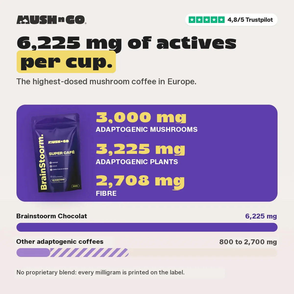 6,225 mg next to other adaptogenic coffees