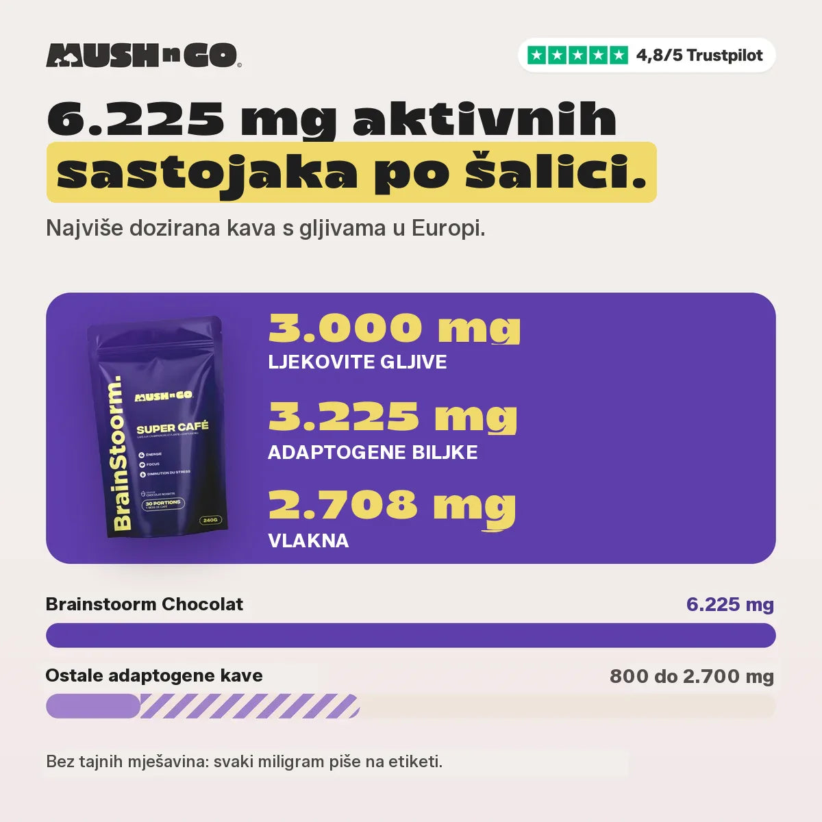 6.225 mg u usporedbi s drugim kavama s adaptogenima