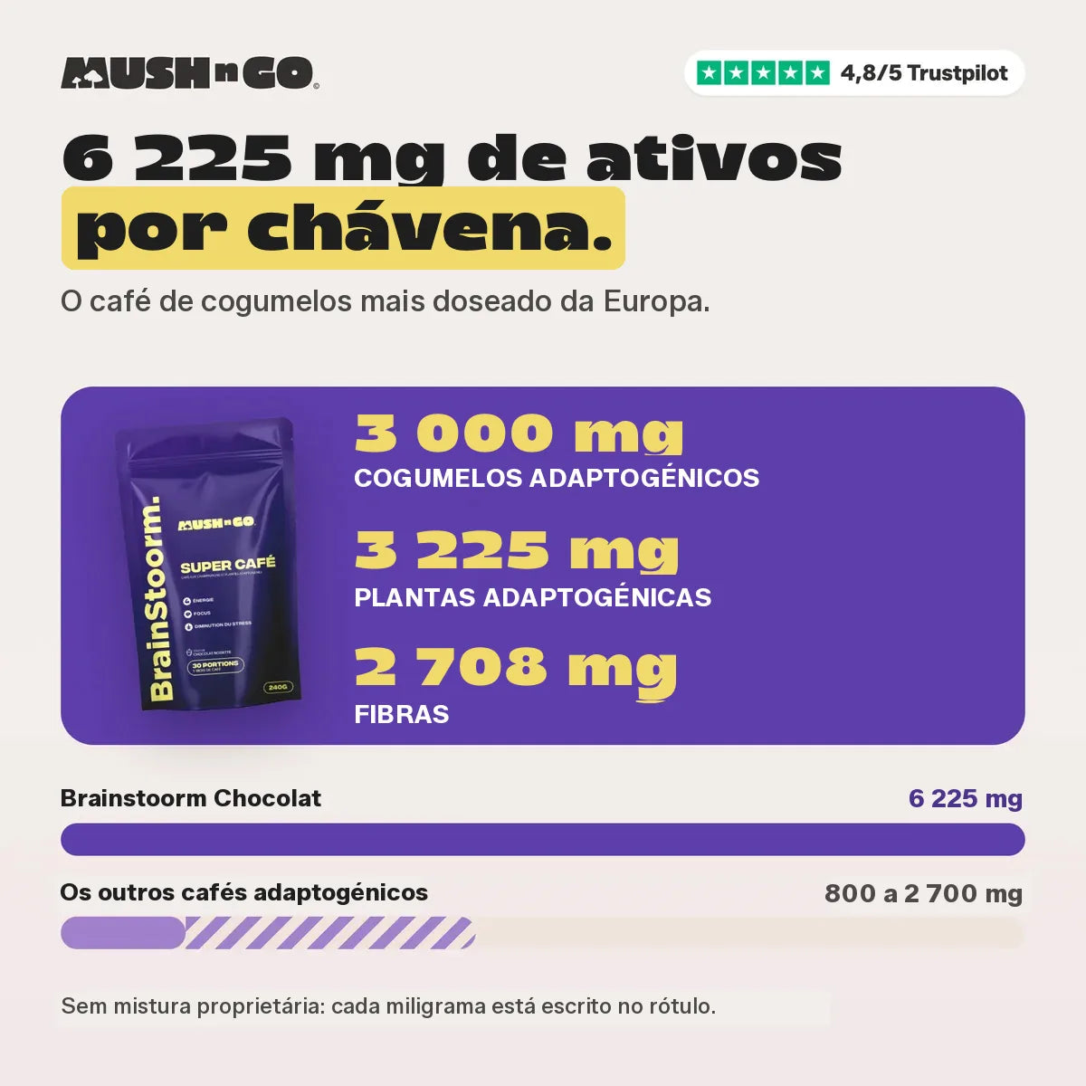 6.225 mg face aos outros cafés adaptogénicos