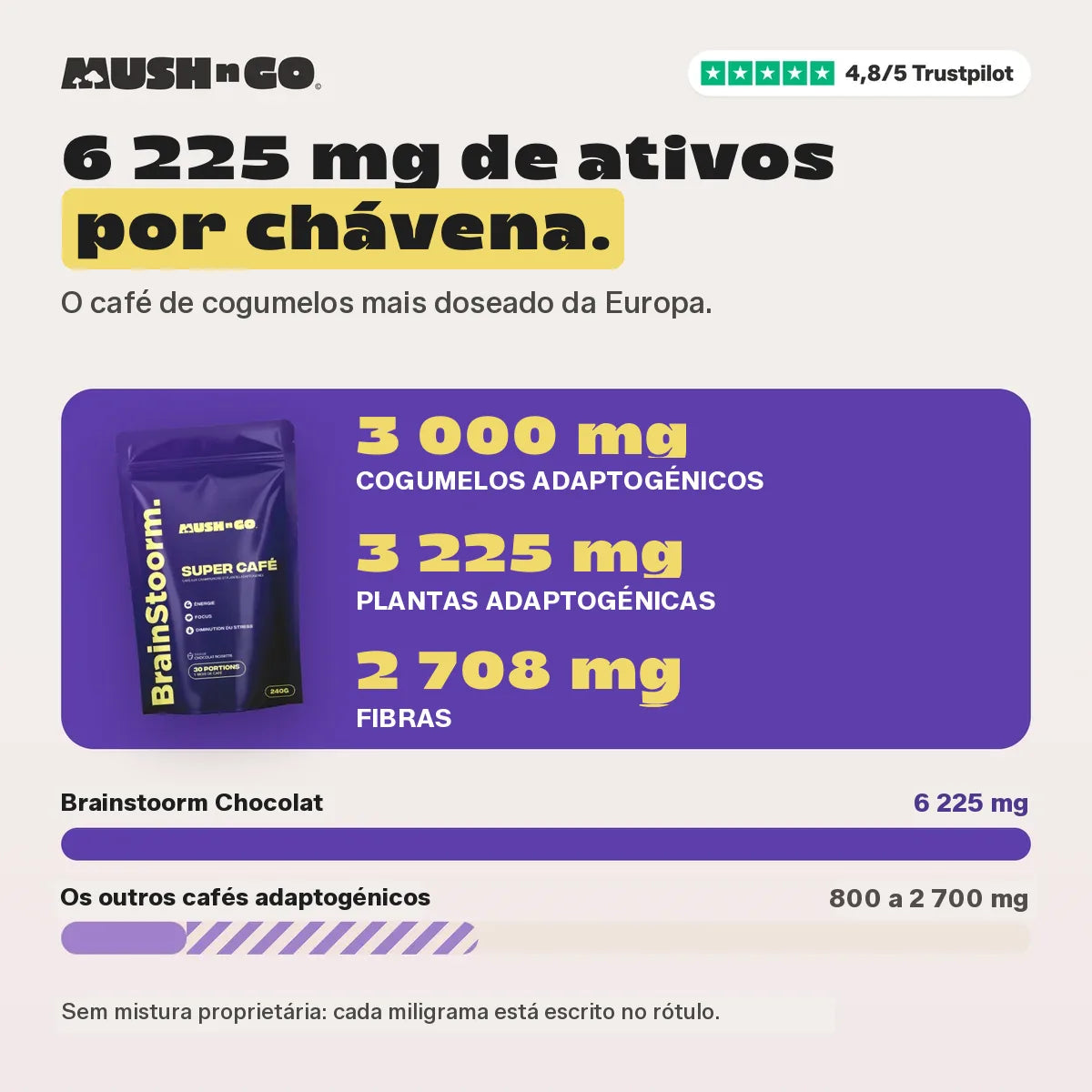 6.225 mg face aos outros cafés adaptogénicos