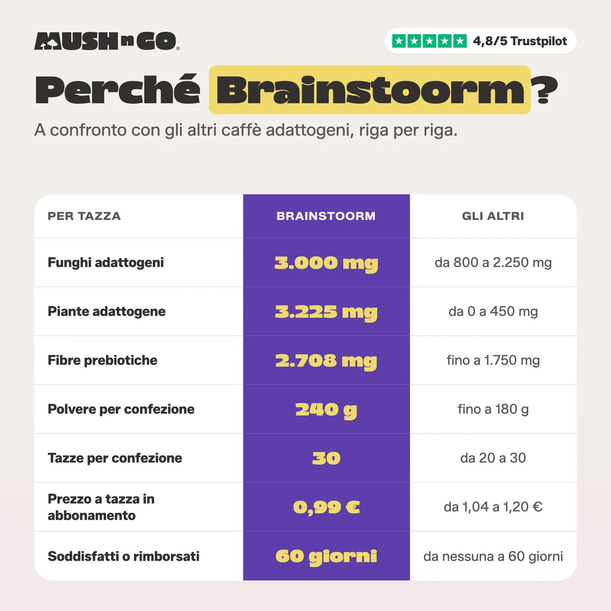 Perché Brainstoorm, riga per riga
