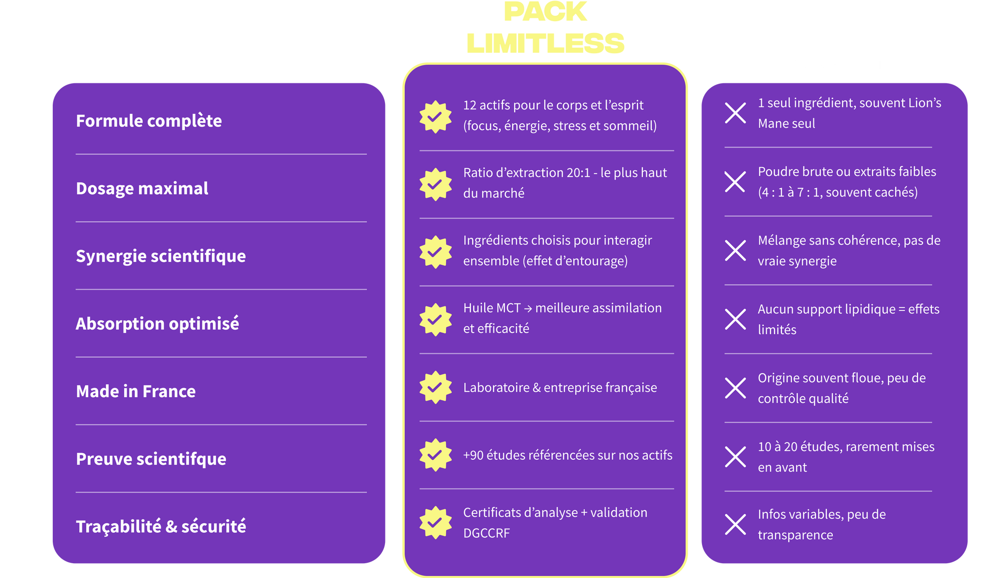 Comparaison Café