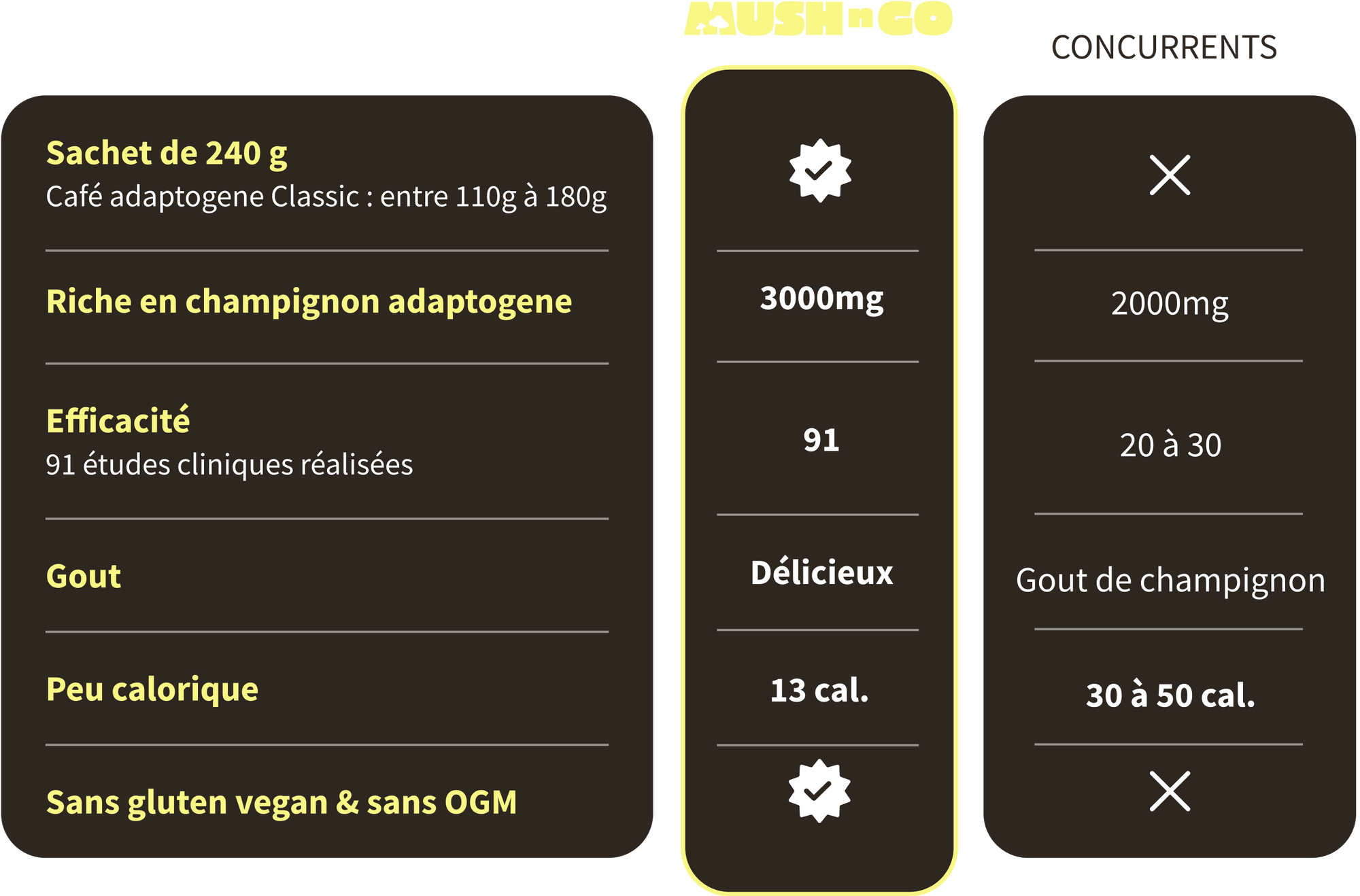 Comparaison Café