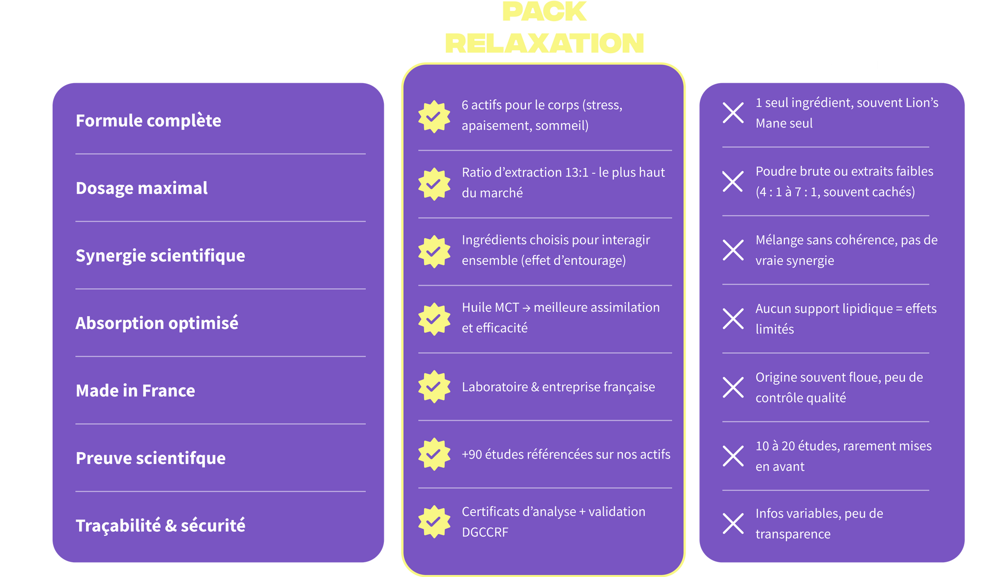 Comparaison Café