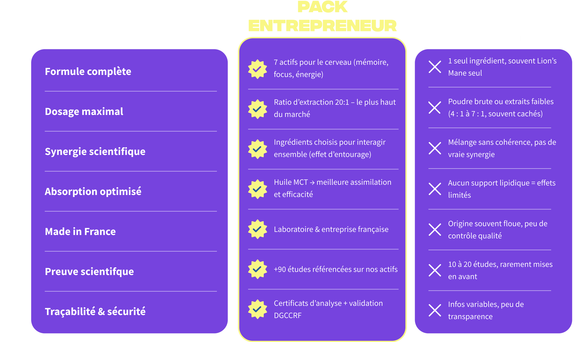 Comparaison Café