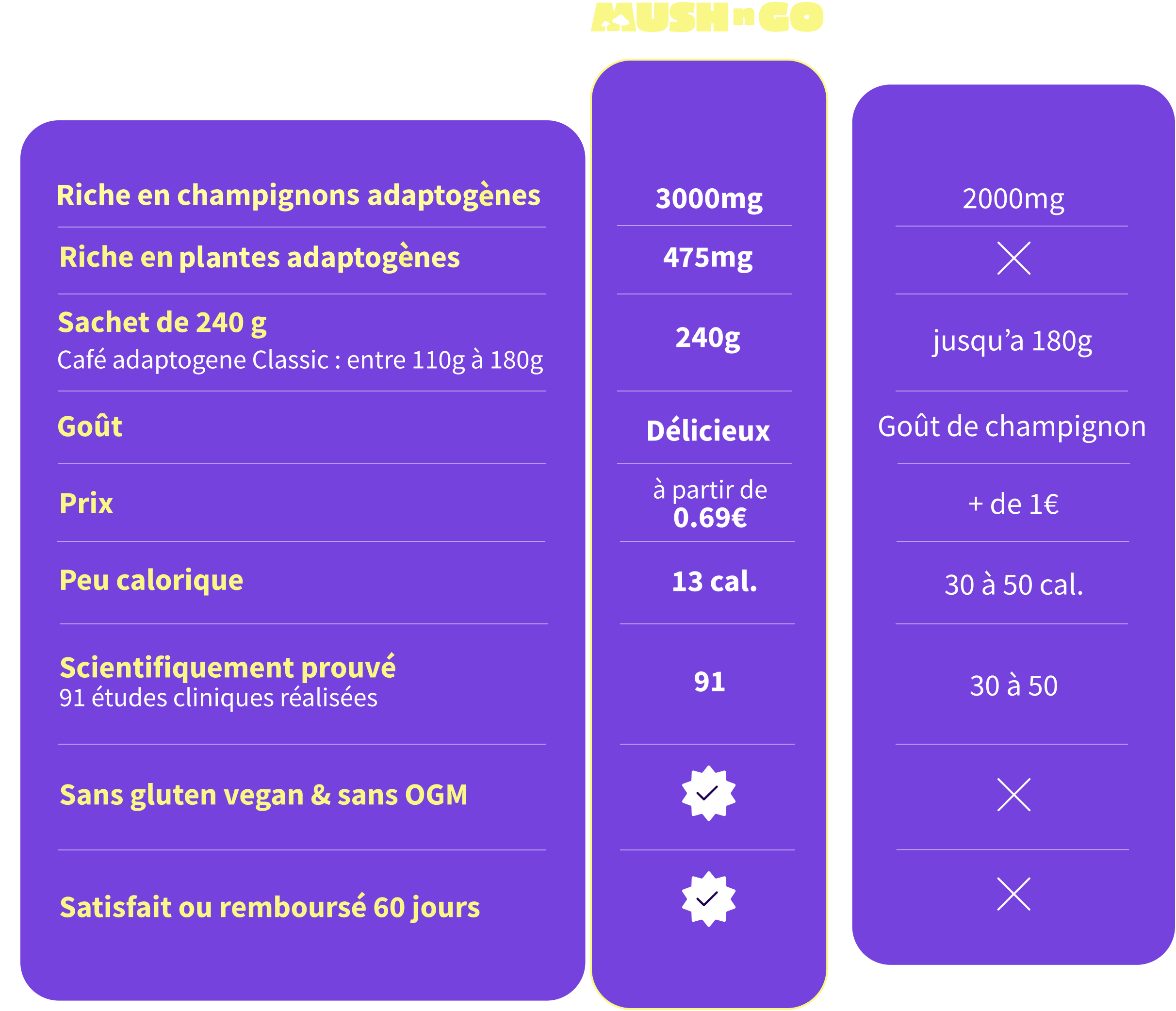 Comparaison Café