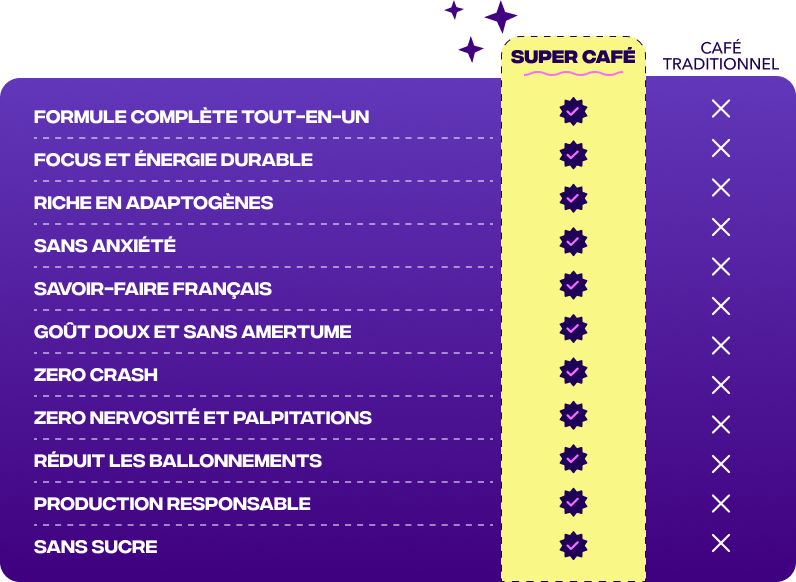 Comparaison Café