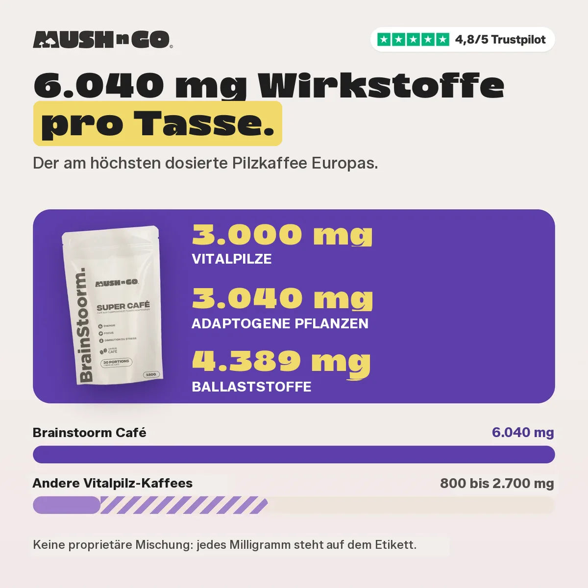 6.040 mg im Vergleich zu anderen adaptogenen Kaffees