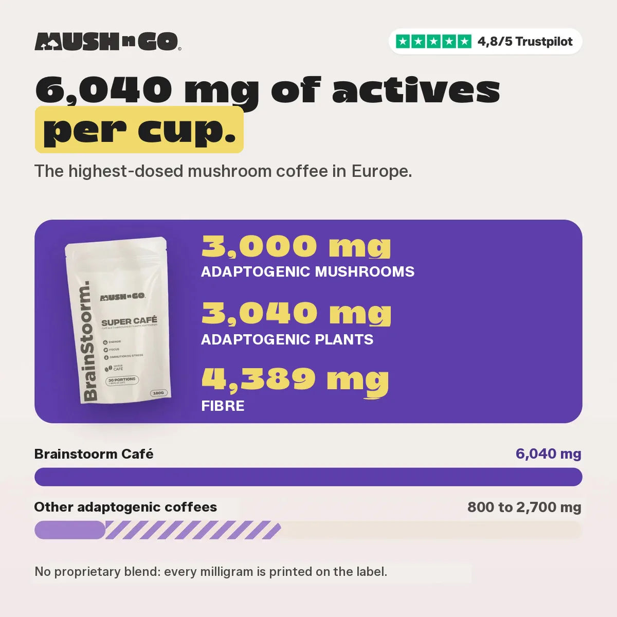 6,040 mg next to other adaptogenic coffees