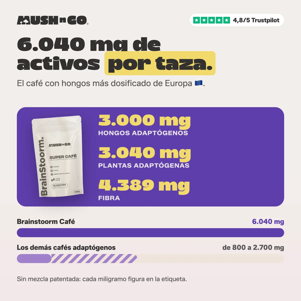6.040 mg frente a los demás cafés adaptógenos
