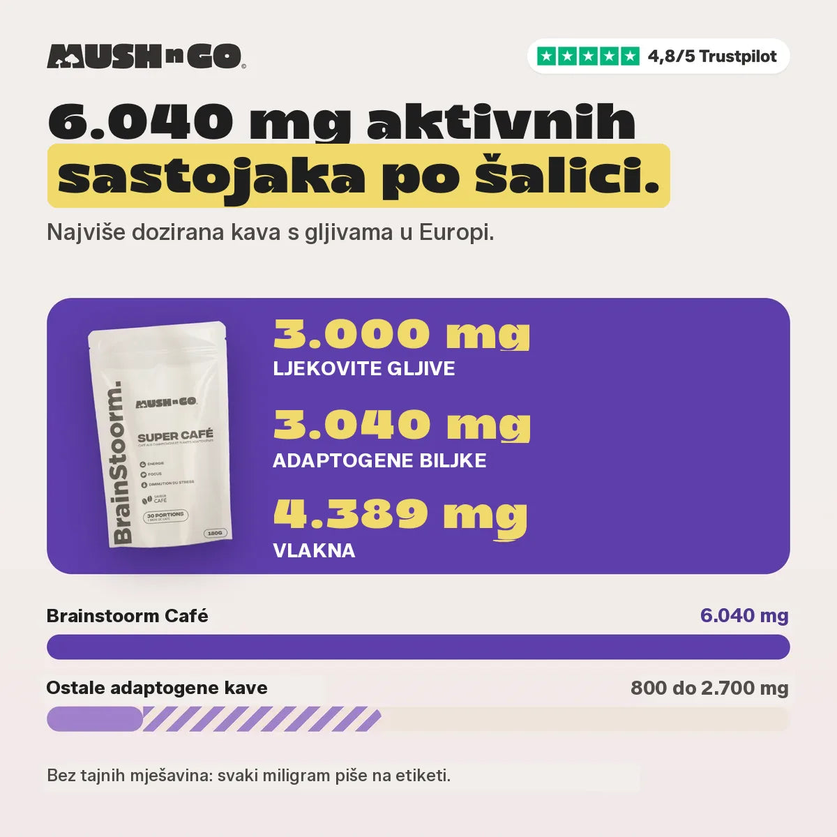 6.040 mg u usporedbi s drugim kavama s adaptogenima