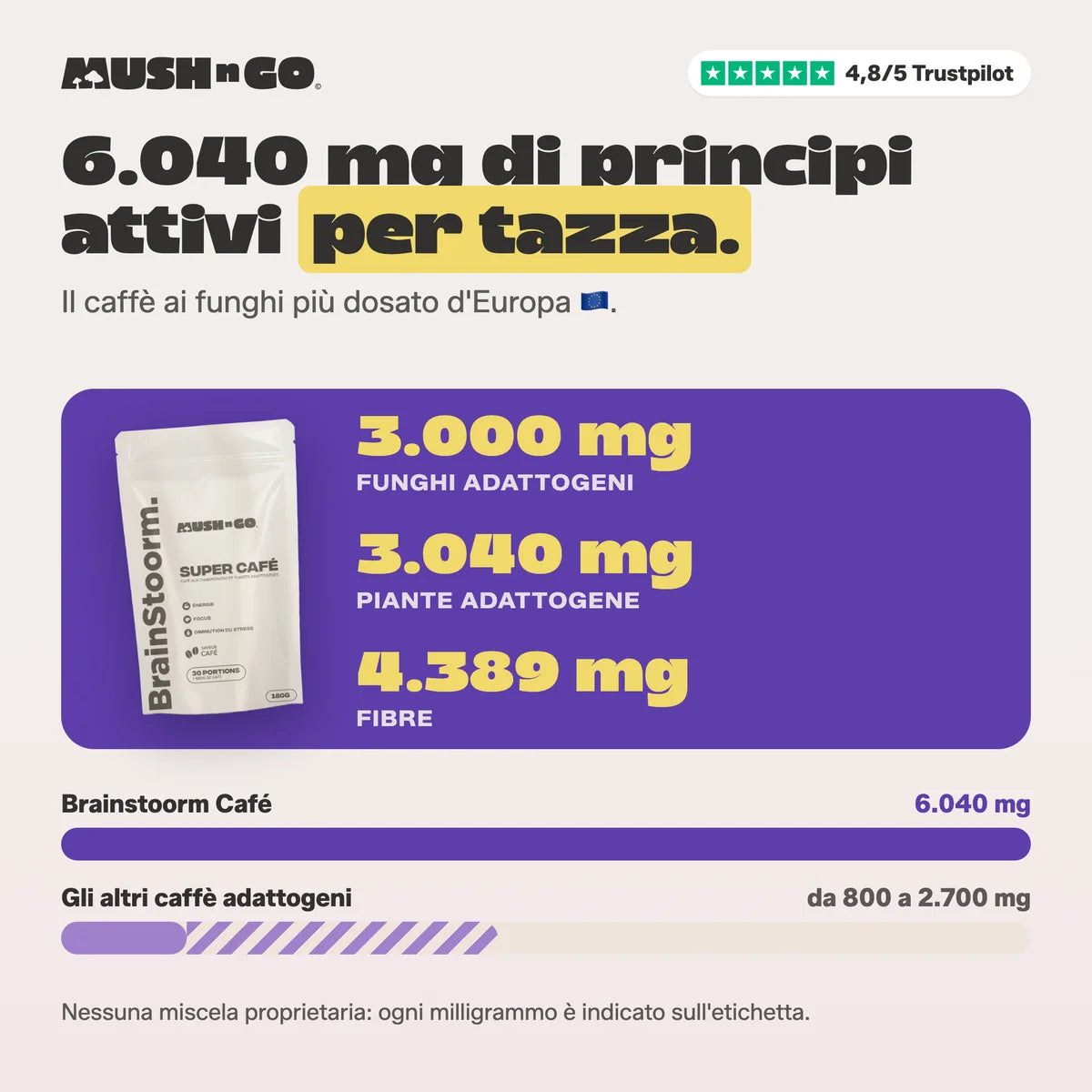 6.040 mg a confronto con gli altri caffè adattogeni