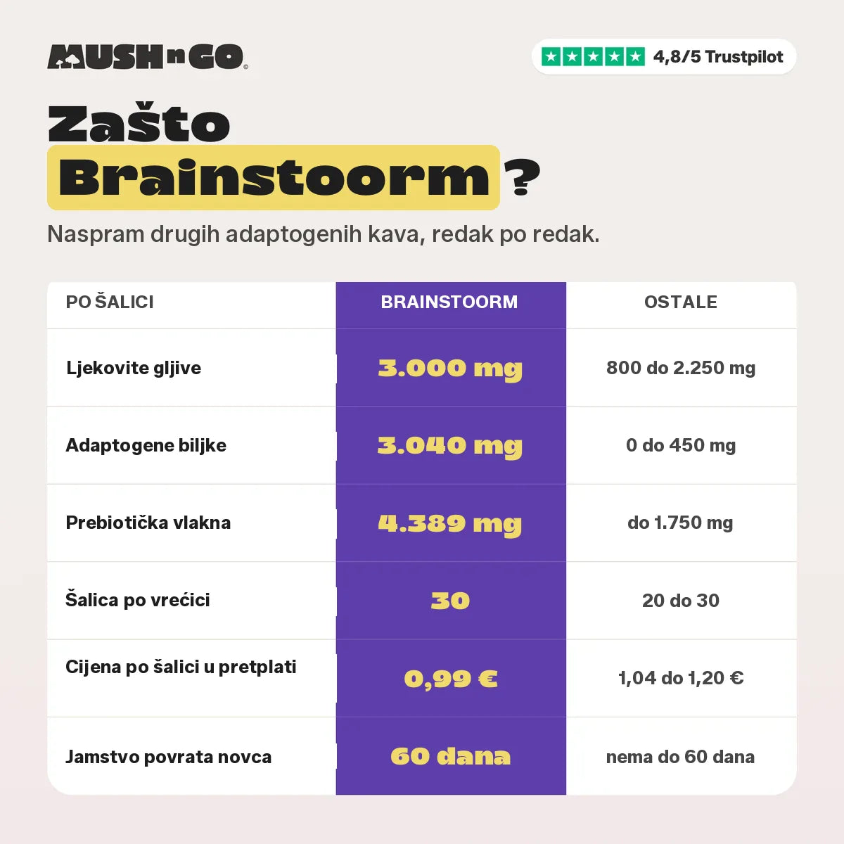 Zašto Brainstoorm, redak po redak