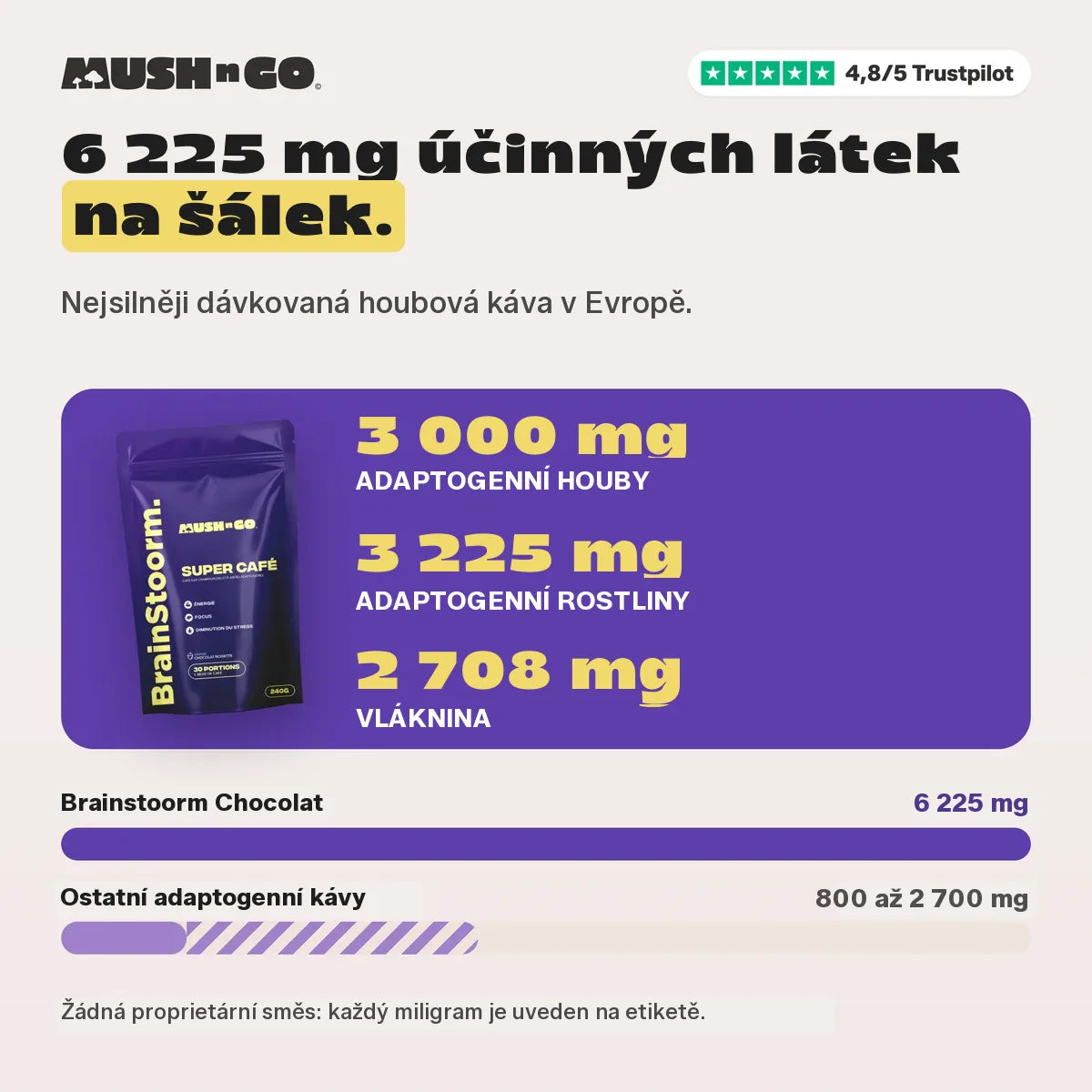 6225 mg ve srovnání s dalšími adaptogenními kávami