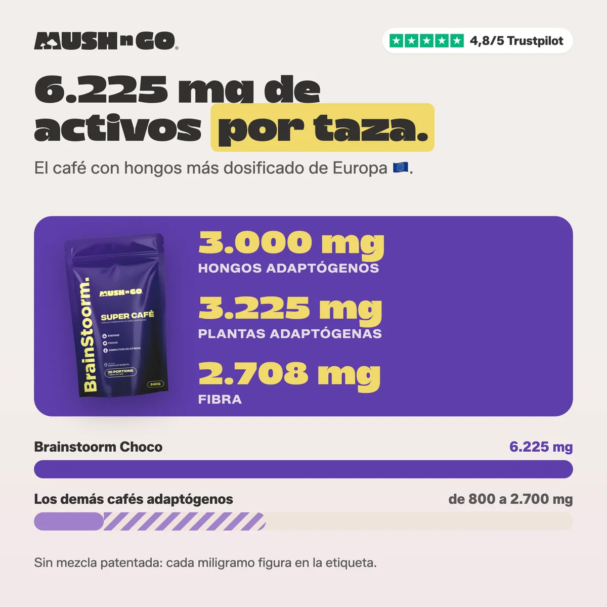 6.225 mg frente a los demás cafés adaptógenos