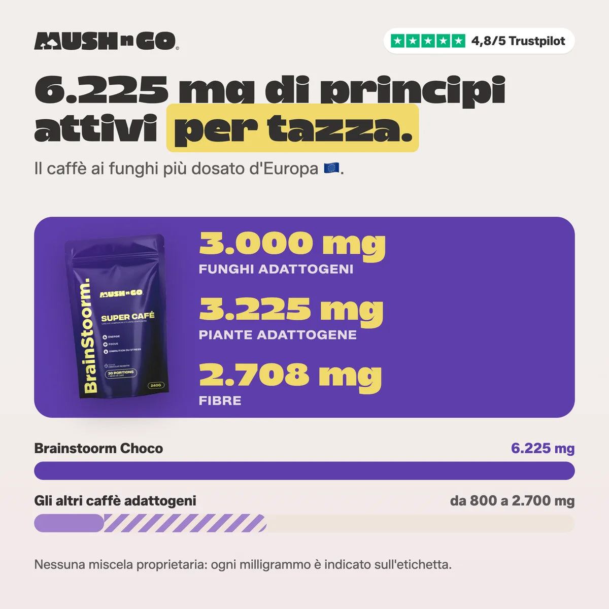 6.225 mg a confronto con gli altri caffè adattogeni