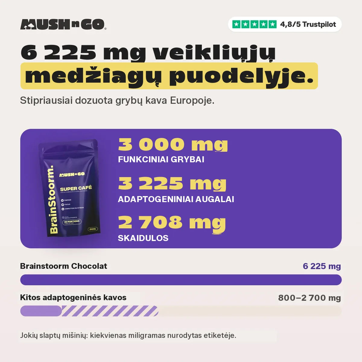 6 225 mg, palyginti su kitomis adaptogeninėmis kavomis