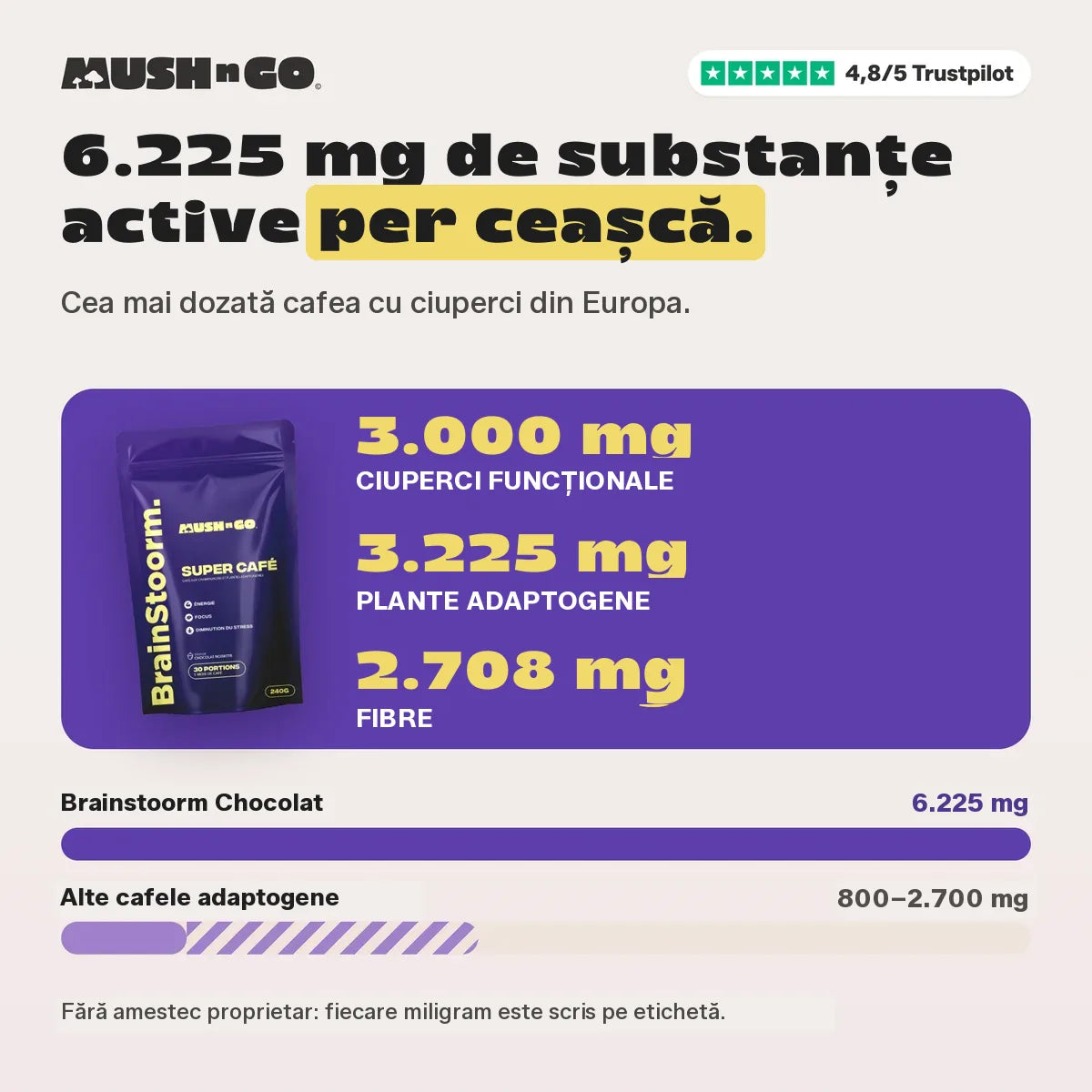 6.225 mg față de celelalte cafele adaptogene