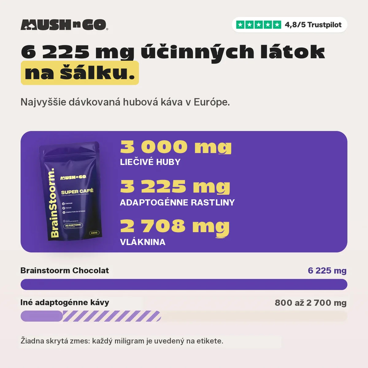 6 225 mg v porovnaní s inými kávami s adaptogénmi